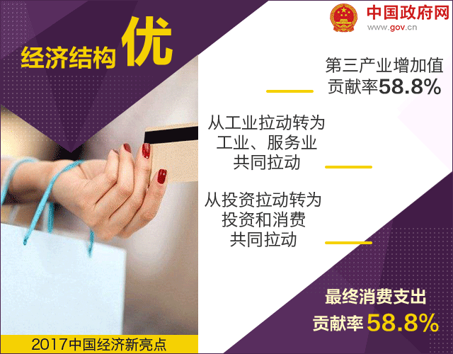 18個數(shù)據(jù)告訴你 2017年中國經(jīng)濟質(zhì)量高在哪