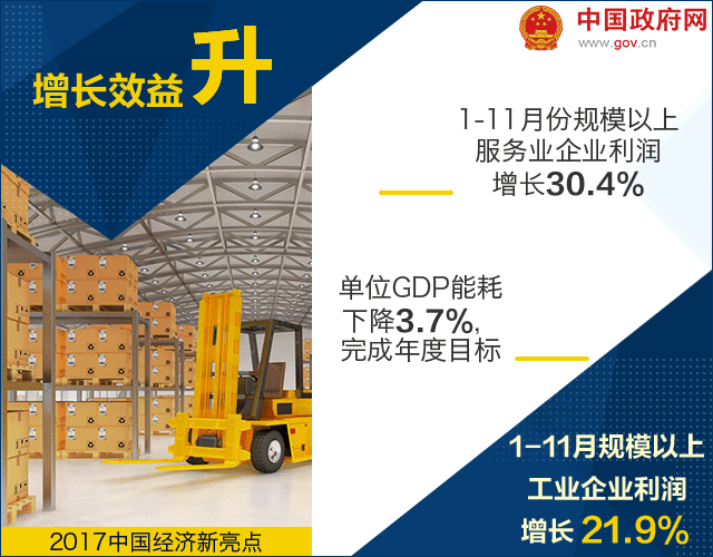 18個數(shù)據(jù)告訴你 2017年中國經(jīng)濟質(zhì)量高在哪