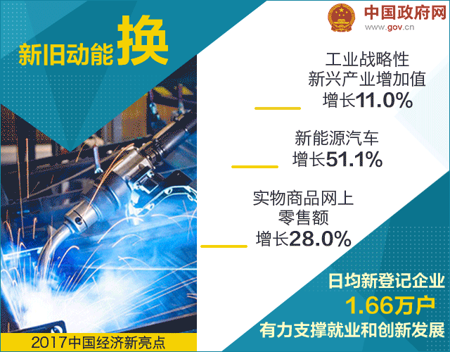 18個數(shù)據(jù)告訴你 2017年中國經(jīng)濟質(zhì)量高在哪