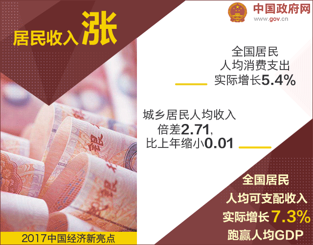18個數(shù)據(jù)告訴你 2017年中國經(jīng)濟質(zhì)量高在哪