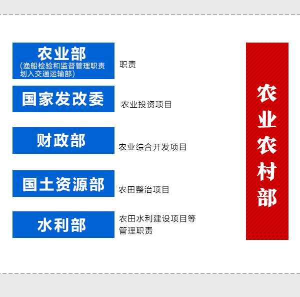 國(guó)務(wù)院機(jī)構(gòu)改革動(dòng)態(tài)圖：看哪些財(cái)經(jīng)部委變了？