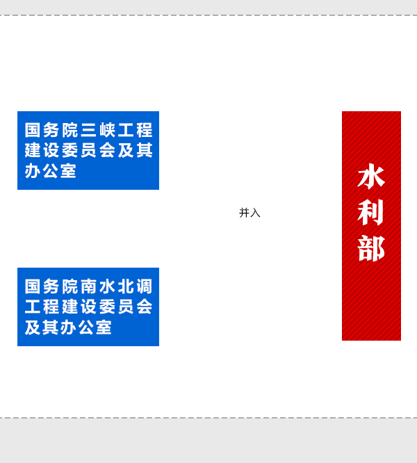 國(guó)務(wù)院機(jī)構(gòu)改革動(dòng)態(tài)圖：看哪些財(cái)經(jīng)部委變了？