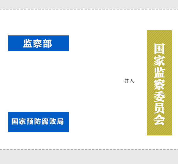 國(guó)務(wù)院機(jī)構(gòu)改革動(dòng)態(tài)圖：看哪些財(cái)經(jīng)部委變了？