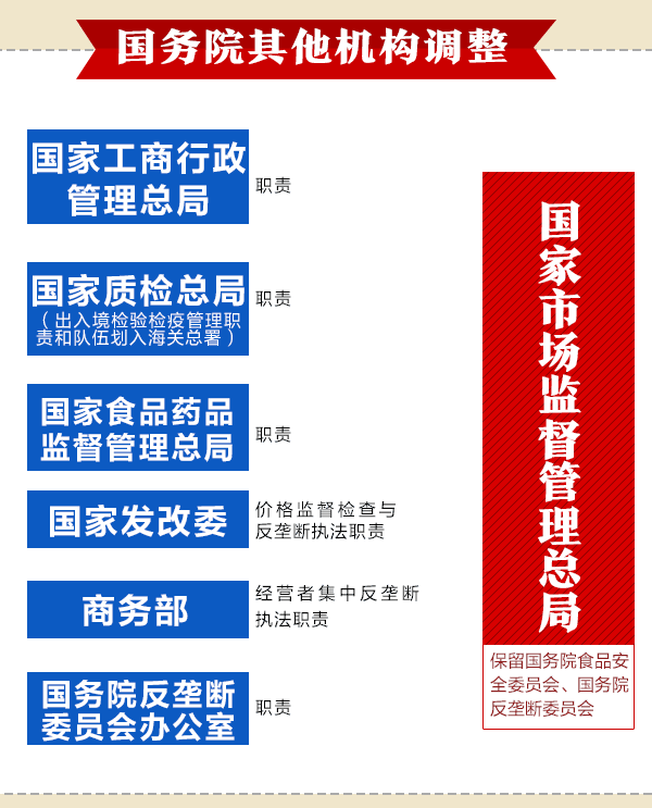 國(guó)務(wù)院機(jī)構(gòu)改革動(dòng)態(tài)圖：看哪些財(cái)經(jīng)部委變了？