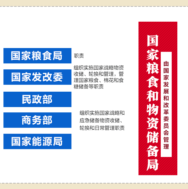 國(guó)務(wù)院機(jī)構(gòu)改革動(dòng)態(tài)圖：看哪些財(cái)經(jīng)部委變了？