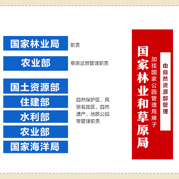 國(guó)務(wù)院機(jī)構(gòu)改革動(dòng)態(tài)圖：看哪些財(cái)經(jīng)部委變了？