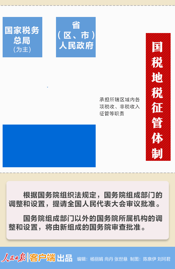國(guó)務(wù)院機(jī)構(gòu)改革動(dòng)態(tài)圖：看哪些財(cái)經(jīng)部委變了？