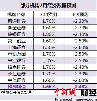 7月經(jīng)濟數(shù)據(jù)今公布CPI漲幅或兩年半來首次跌破2%