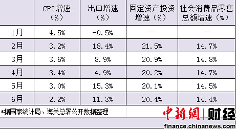 7月經(jīng)濟數(shù)據(jù)今公布CPI漲幅或兩年半來首次跌破2%
