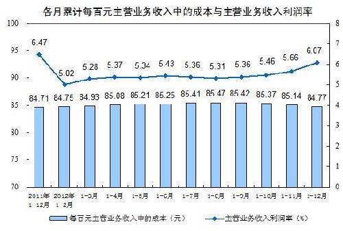 2012年規(guī)模以上工企業(yè)利潤同比增長5.3%