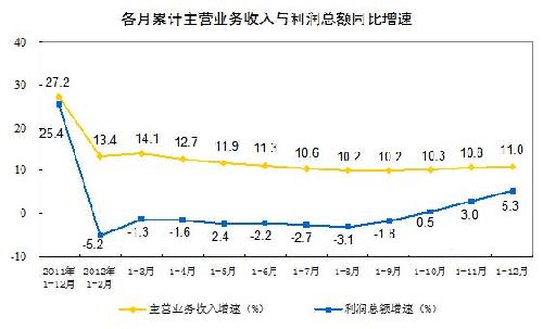 2012年規(guī)模以上工企業(yè)利潤同比增長5.3%