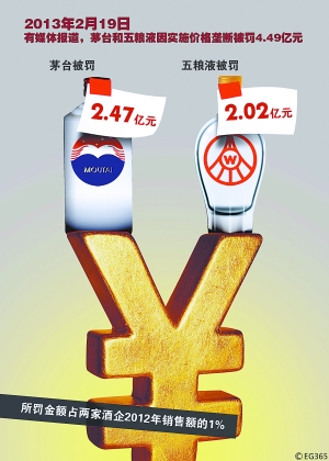 茅臺(tái)五釀液被罰4.49億 國家發(fā)改委稱消息在核實(shí)