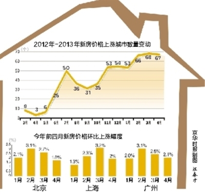統(tǒng)計局：大中城市上月房價絕大部分仍在上漲