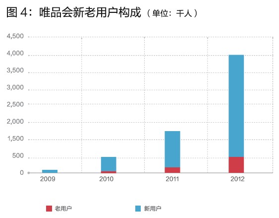 唯品會(huì)的閃購模式，你學(xué)不會(huì)！
