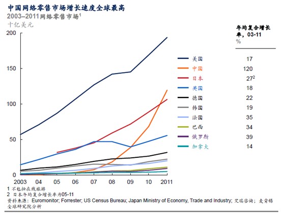 麥肯錫：電商驅(qū)動(dòng)零售革命 中國(guó)網(wǎng)購市場(chǎng)即將全球第一