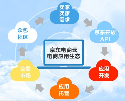 京東電商云四大解決方案上線 構(gòu)建完整開放生態(tài)鏈