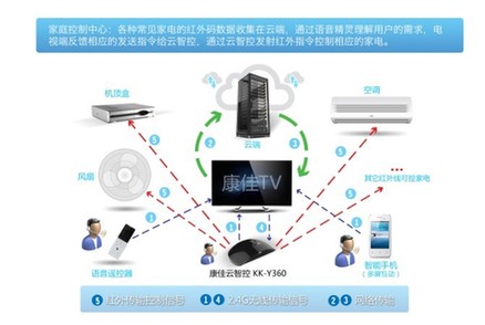 比傳統(tǒng)控制方式快20倍 全程語(yǔ)音控制所有家用電器