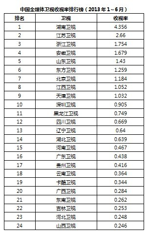 中國首份全媒體衛(wèi)視收視率榜單出爐