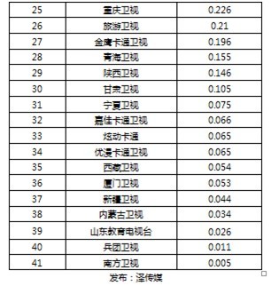 中國(guó)首份全媒體衛(wèi)視收視率榜單出爐