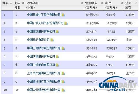 中國(guó)500強(qiáng)發(fā)布：中石化居首 四大行最賺錢