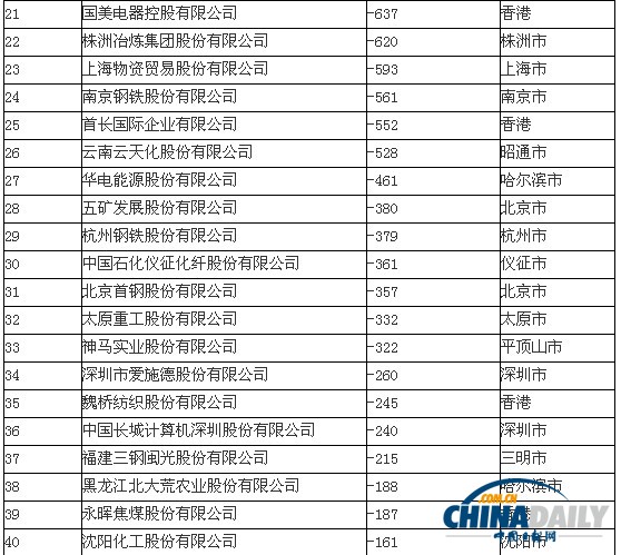 中國500強(qiáng)虧損榜單出爐：中遠(yuǎn)虧損第一