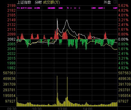 收盤(pán):滬指跌0.65%演過(guò)山車(chē) 詭異暴漲系光大證券操作問(wèn)題