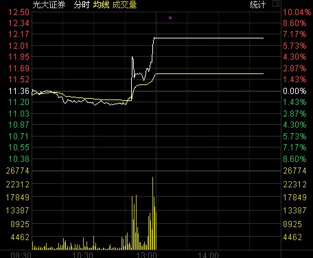 收盤(pán):滬指跌0.65%演過(guò)山車(chē) 詭異暴漲系光大證券操作問(wèn)題