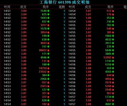 暴力哥再現(xiàn)江湖 工商銀行尾盤(pán)遭大單拉升