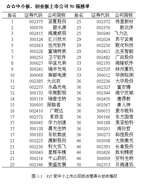 《2013中國(guó)中小上市公司公司治理50強(qiáng)》出爐