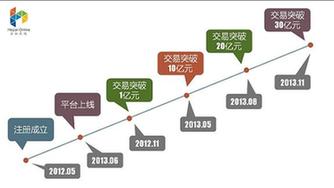 累計(jì)成交額超30億 合拍在線領(lǐng)跑P2P行業(yè)