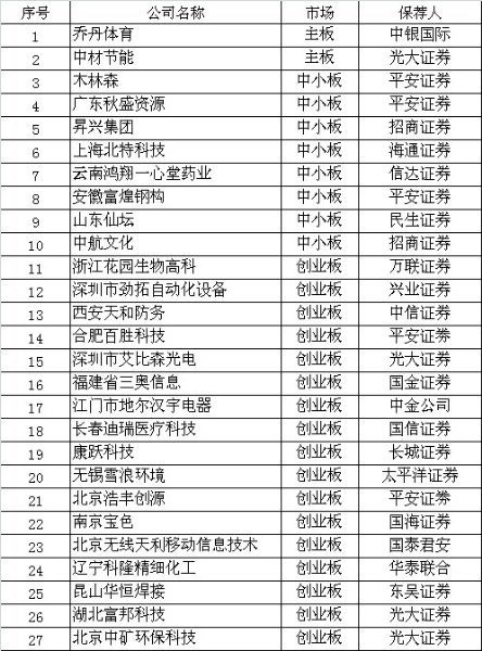 傳IPO下月開(kāi)閘 27支新股曝光