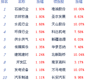 滬指走出六連陽(yáng)行情