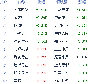 滬指走出六連陽(yáng)行情