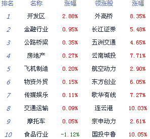權(quán)重股發(fā)力滬指漲0.34%