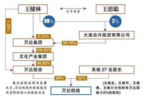 萬(wàn)達(dá)招股書(shū)曝光“首富”王健林家庭