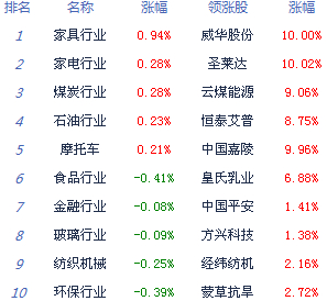 滬指跌0.5%創(chuàng)業(yè)板指或靠攏年線