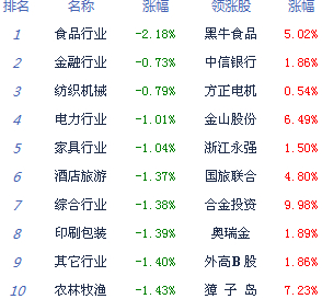 滬指跌1% 創(chuàng)業(yè)板擊穿3000點(diǎn)