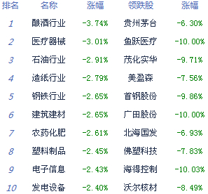 滬指跌1% 創(chuàng)業(yè)板擊穿3000點(diǎn)