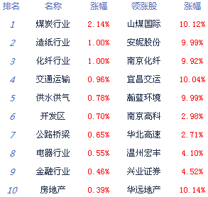 滬指漲0.26% 死守2000點(diǎn)