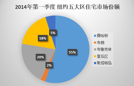 曼哈頓公寓均價(jià)上漲“逼平”北京