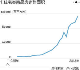 中國有多少房子？