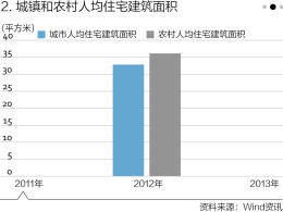 中國有多少房子？