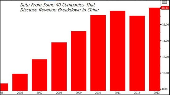 美國企業(yè)對中國依賴度達10年最高