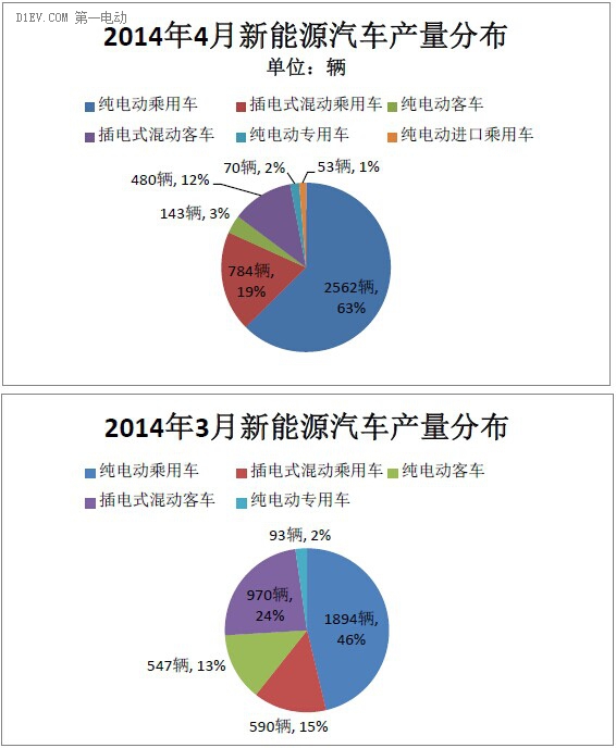 4月純電動乘用車產(chǎn)量同比增3倍