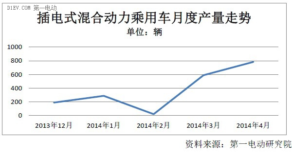 4月純電動乘用車產(chǎn)量同比增3倍