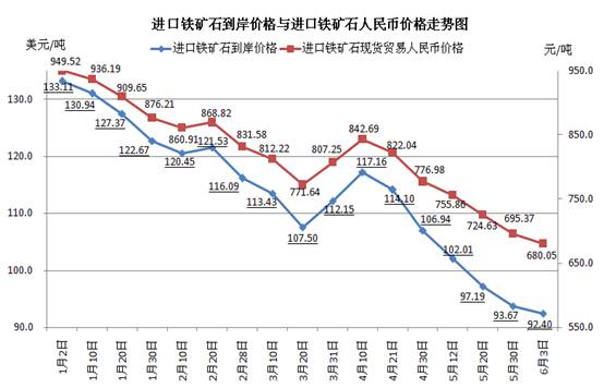 鐵礦石價(jià)格下滑加重“融資礦”危機(jī)