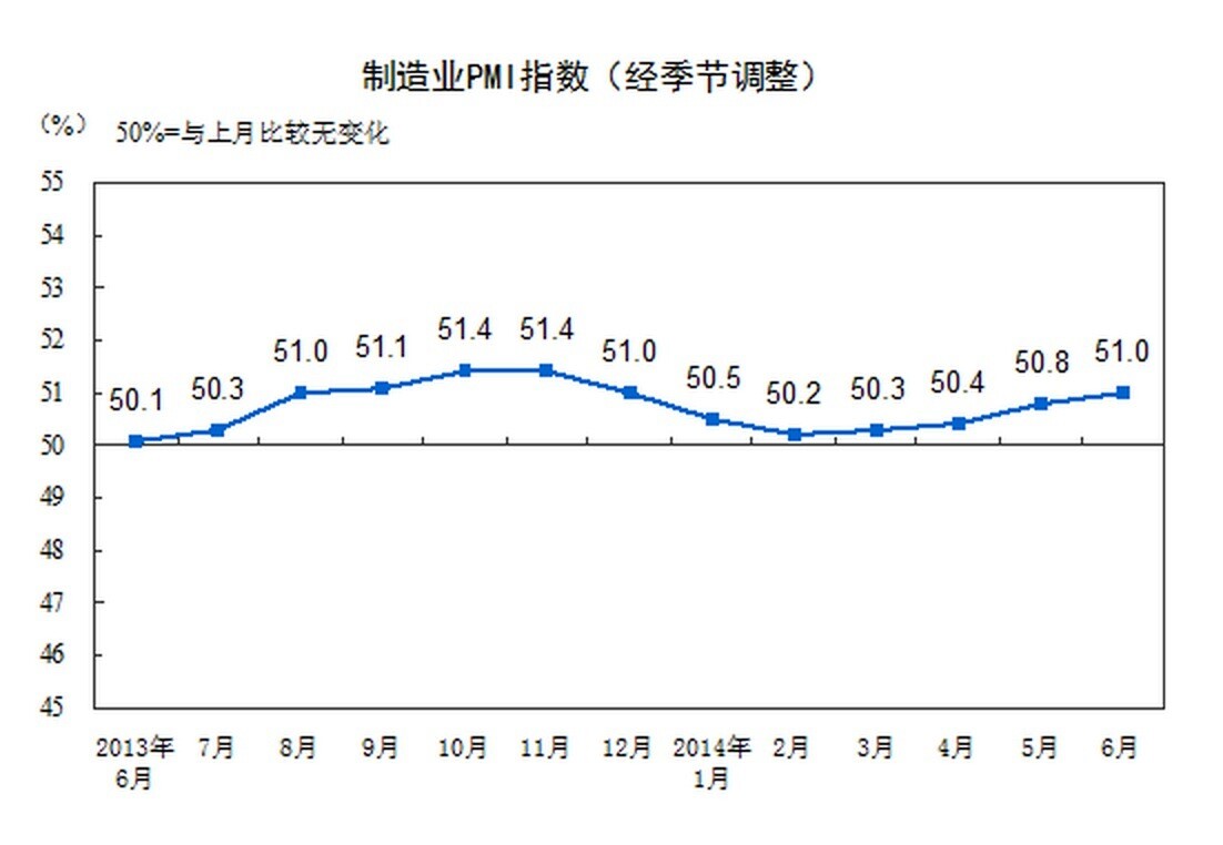 中國制造業(yè)PMI升至51 創(chuàng)六個(gè)月新高