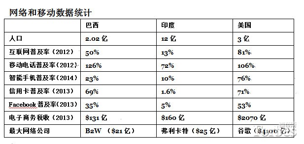 關于巴西:你必須知道的幾大數(shù)據(jù)