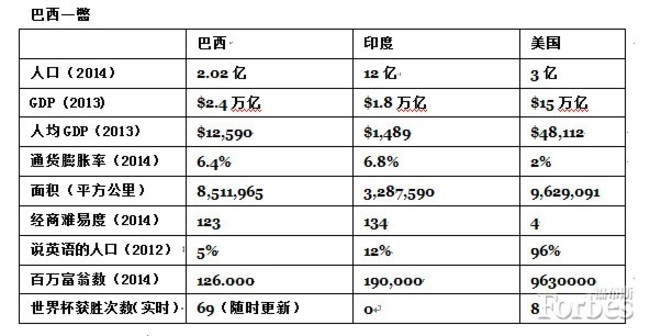 關于巴西:你必須知道的幾大數(shù)據(jù)