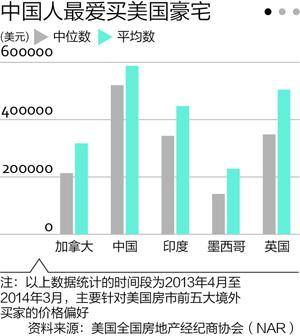 中國人最愛美國豪宅？